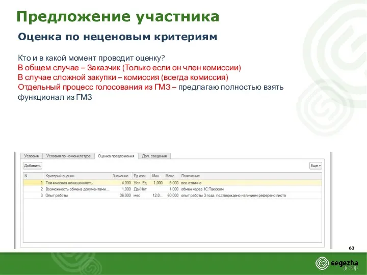 Предложение участника Оценка по неценовым критериям Кто и в какой