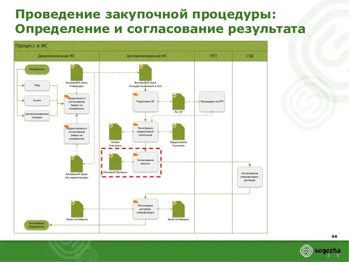 Проведение закупочной процедуры: Определение и согласование результата