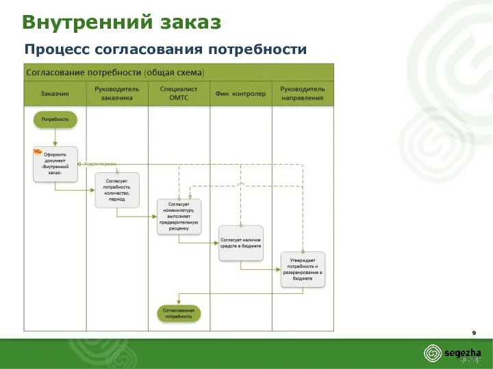 Внутренний заказ Процесс согласования потребности