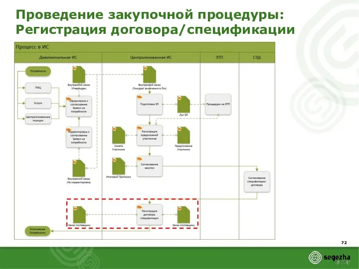 Проведение закупочной процедуры: Регистрация договора/спецификации