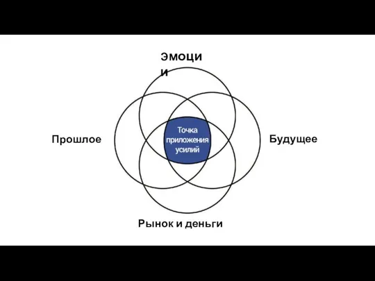 Эмоции Рынок и деньги Будущее Прошлое