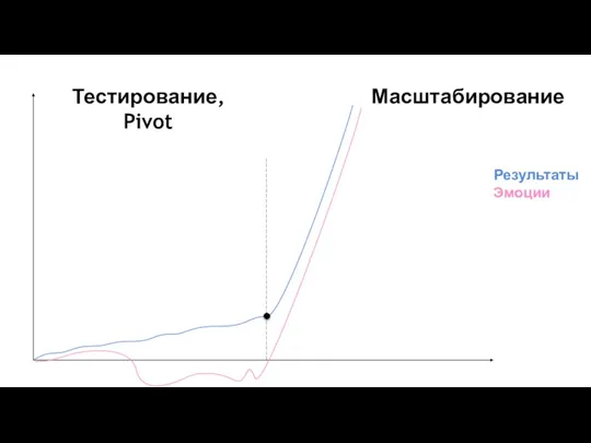 Результаты Эмоции Тестирование, Pivot Масштабирование