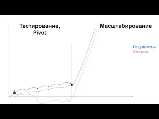 Результаты Эмоции Тестирование, Pivot Масштабирование