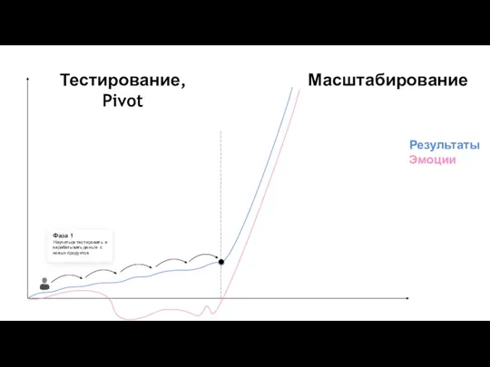 Фаза 1 Научиться тестировать и зарабатывать деньги с новых продуктов Результаты Эмоции Тестирование, Pivot Масштабирование