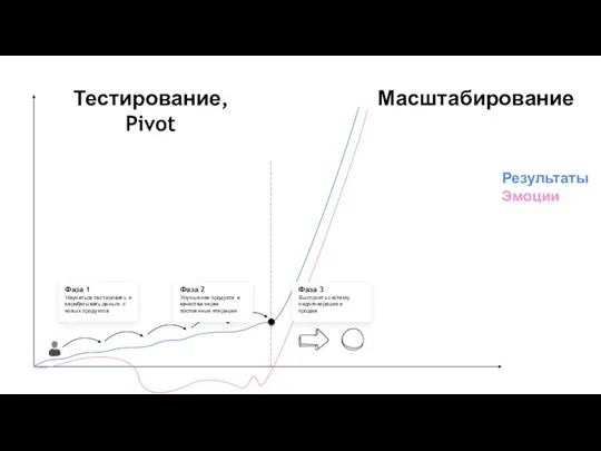 Фаза 1 Научиться тестировать и зарабатывать деньги с новых продуктов