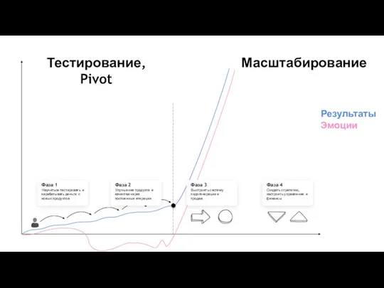 Фаза 1 Научиться тестировать и зарабатывать деньги с новых продуктов