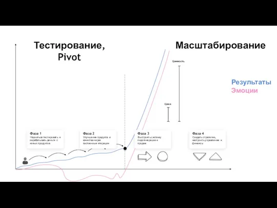 Результаты Эмоции Тестирование, Pivot Фаза 1 Научиться тестировать и зарабатывать