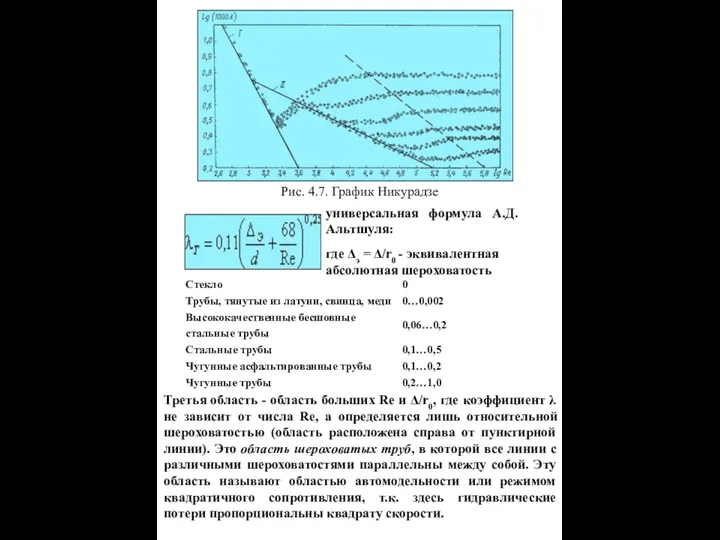 Рис. 4.7. График Никурадзе универсальная формула А.Д. Альтшуля: где Δэ