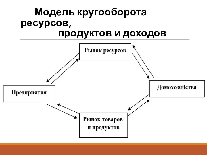 Модель кругооборота ресурсов, продуктов и доходов