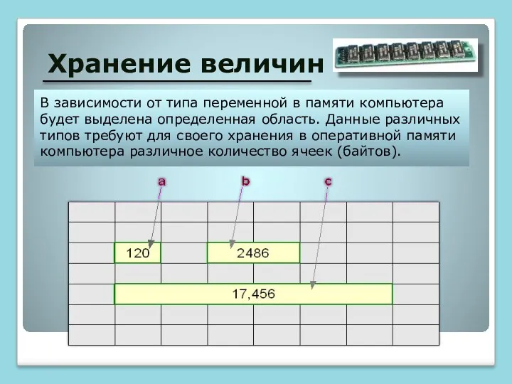 Хранение величин В зависимости от типа переменной в памяти компьютера