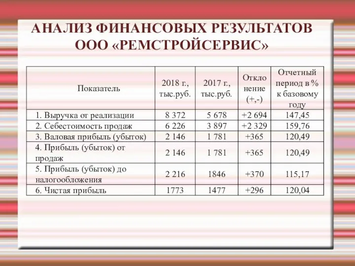 АНАЛИЗ ФИНАНСОВЫХ РЕЗУЛЬТАТОВ ООО «РЕМСТРОЙСЕРВИС»