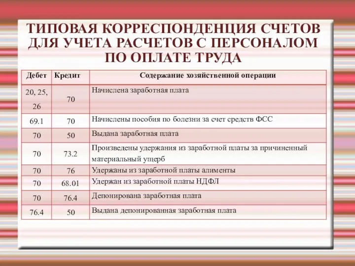 ТИПОВАЯ КОРРЕСПОНДЕНЦИЯ СЧЕТОВ ДЛЯ УЧЕТА РАСЧЕТОВ С ПЕРСОНАЛОМ ПО ОПЛАТЕ ТРУДА