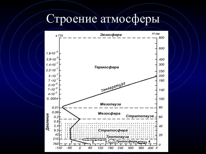 Строение атмосферы