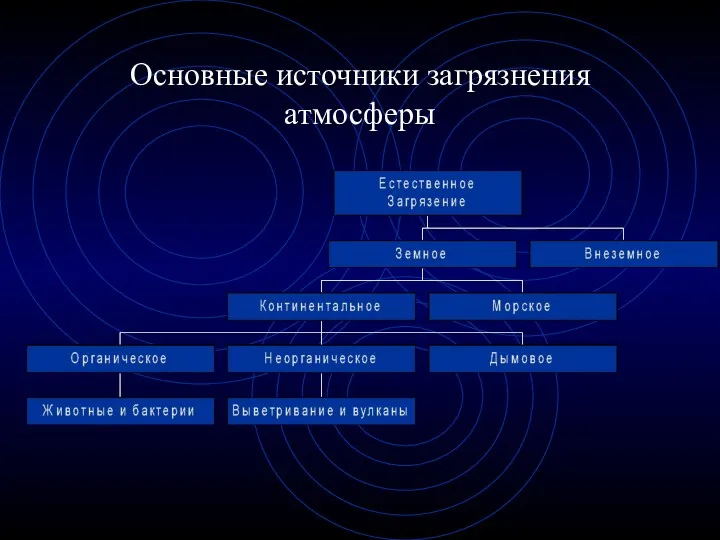 Основные источники загрязнения атмосферы