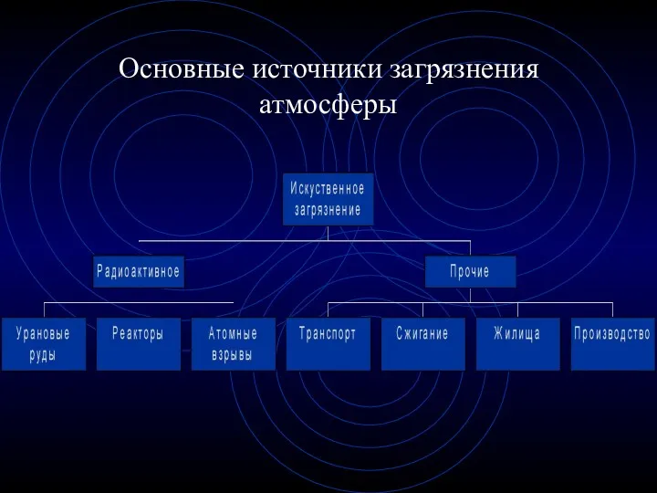 Основные источники загрязнения атмосферы