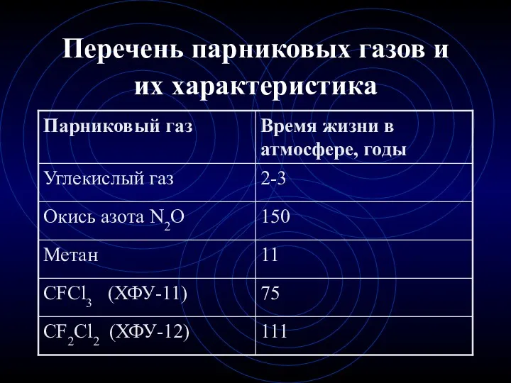 Перечень парниковых газов и их характеристика