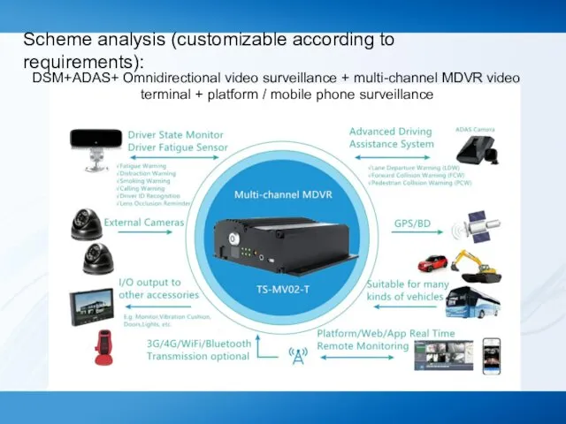 Scheme analysis (customizable according to requirements): DSM+ADAS+ Omnidirectional video surveillance