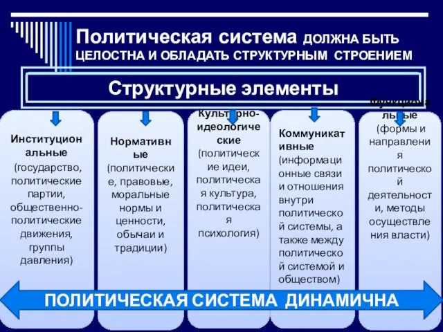 Политическая система ДОЛЖНА БЫТЬ ЦЕЛОСТНА И ОБЛАДАТЬ СТРУКТУРНЫМ СТРОЕНИЕМ Институциональные