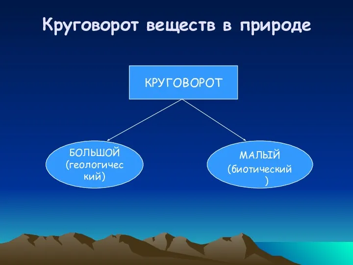 Круговорот веществ в природе КРУГОВОРОТ БОЛЬШОЙ (геологический) МАЛЫЙ (биотический)