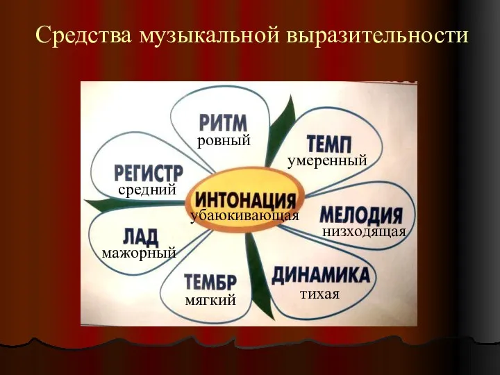 убаюкивающая ровный низходящая умеренный мажорный тихая средний мягкий Средства музыкальной выразительности