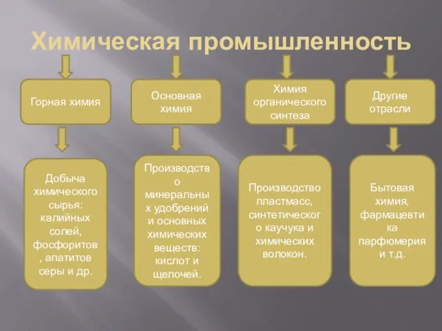 Химическая промышленность Горная химия Основная химия Химия органического синтеза Другие