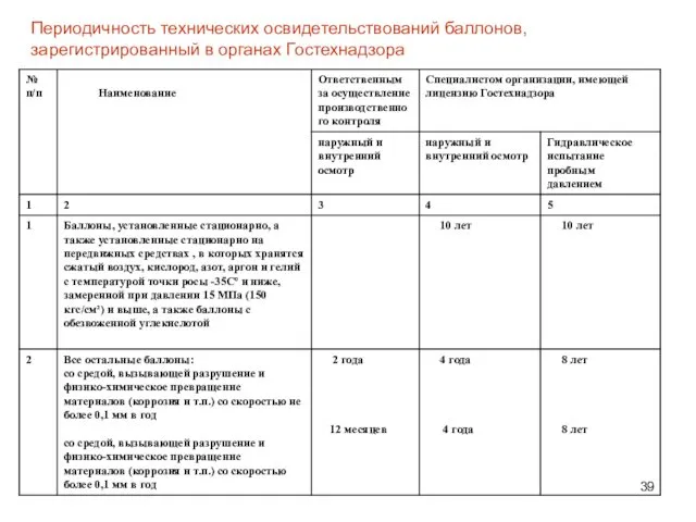 Периодичность технических освидетельствований баллонов, зарегистрированный в органах Гостехнадзора