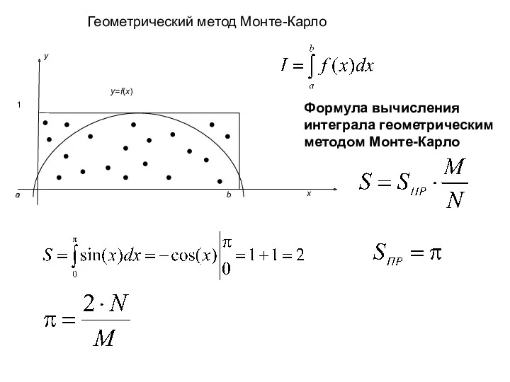 Геометрический метод Монте-Карло Формула вычисления интеграла геометрическим методом Монте-Карло
