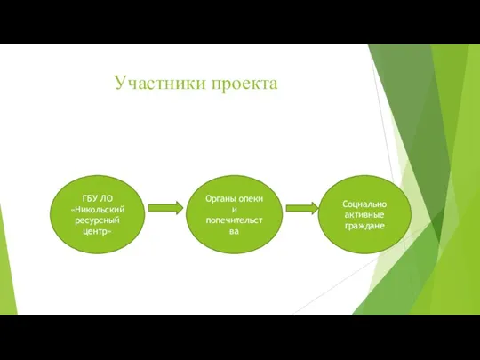 Участники проекта ГБУ ЛО «Никольский ресурсный центр» Органы опеки и попечительства Социально активные граждане