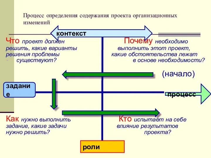 Процесс определения содержания проекта организационных изменений Что проект должен Почему