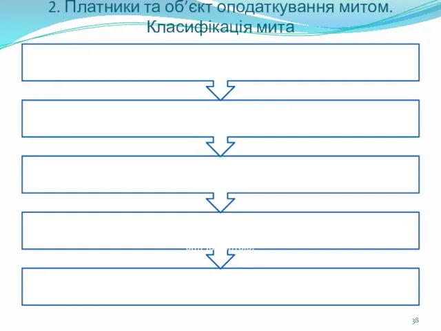 2. Платники та об’єкт оподаткування митом. Класифікація мита