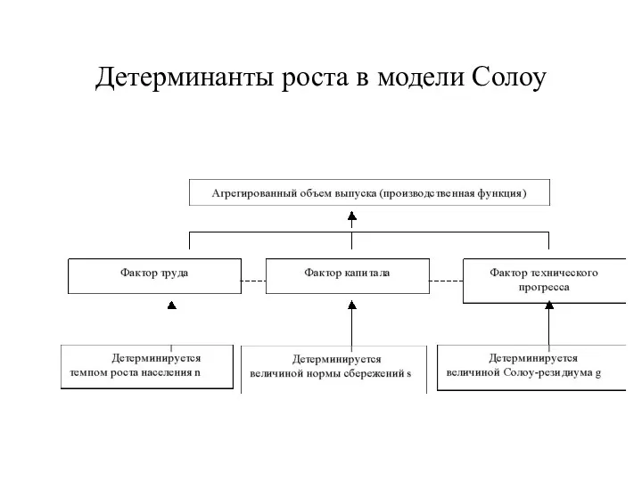 Детерминанты роста в модели Солоу