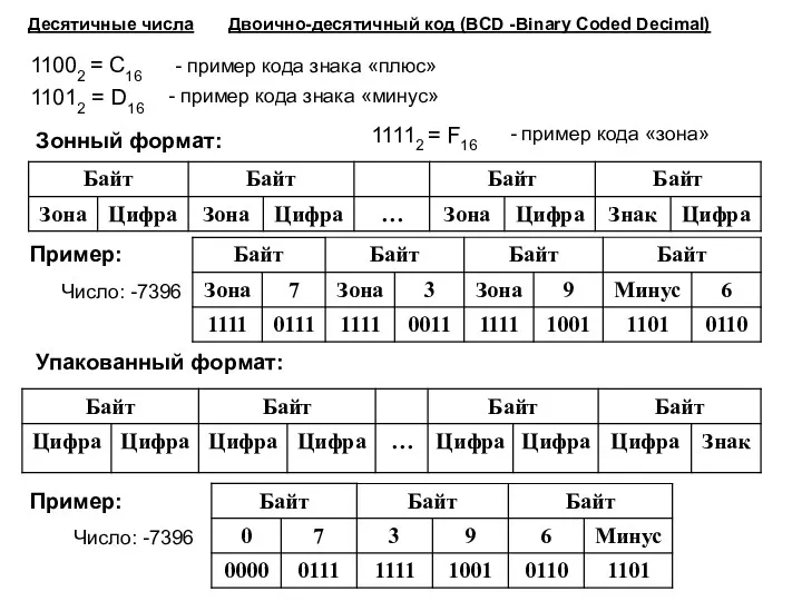 Десятичные числа Двоично-десятичный код (BCD -Binary Coded Decimal) 11002 =