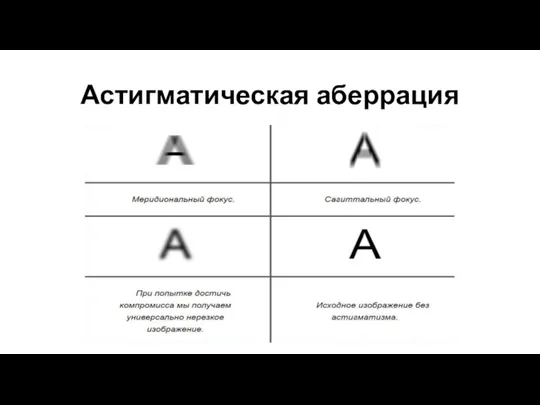 Астигматическая аберрация