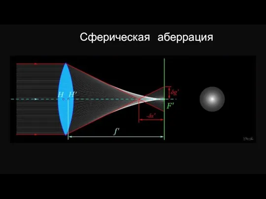 Сферическая аберрация