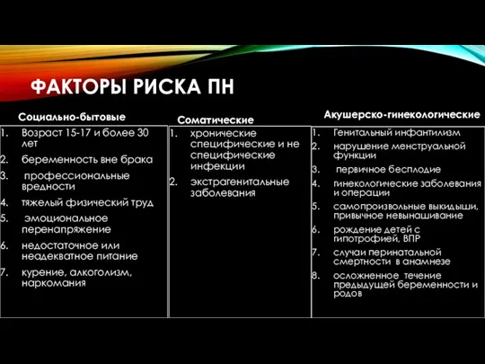 ФАКТОРЫ РИСКА ПН Социально-бытовые Возраст 15-17 и более 30 лет беременность вне брака