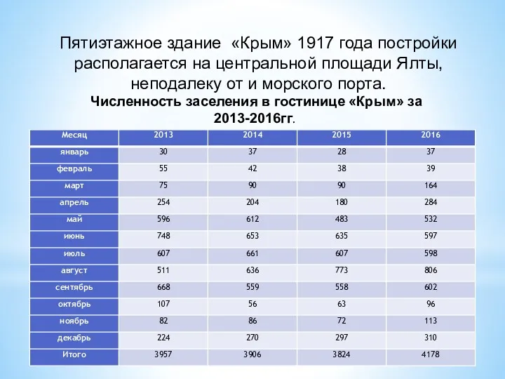 Пятиэтажное здание «Крым» 1917 года постройки располагается на центральной площади