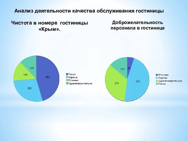 Анализ деятельности качества обслуживания гостиницы Чистота в номере гостиницы «Крым». Доброжелательность персонала в гостинице