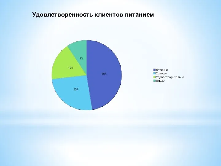 Удовлетворенность клиентов питанием