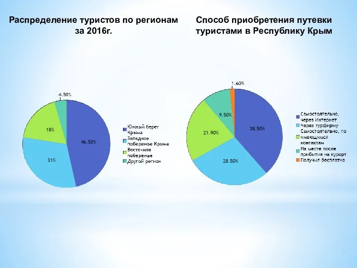 Распределение туристов по регионам за 2016г. Способ приобретения путевки туристами в Республику Крым