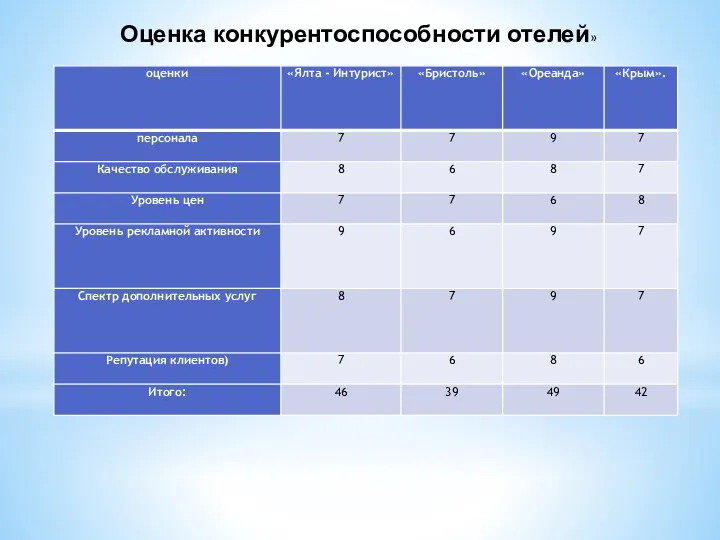 Оценка конкурентоспособности отелей»