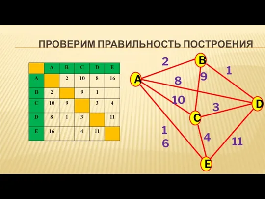 ПРОВЕРИМ ПРАВИЛЬНОСТЬ ПОСТРОЕНИЯ A B C E D 2 9