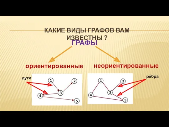 КАКИЕ ВИДЫ ГРАФОВ ВАМ ИЗВЕСТНЫ ? ГРАФЫ ориентированные неориентированные дуги рёбра