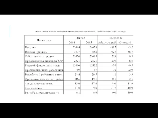 Таблица 3 Анализ основных технико-экономических показателей деятельности ООО ЧОП «Далекс» за 2014-2015 года.