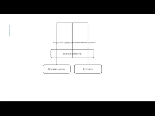 Рисунок 2.1 Структура бухгалтерии ООО ЧОП «Далекс»