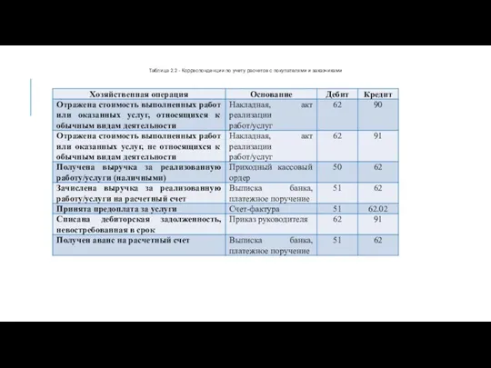 Таблица 2.2 - Корреспонденции по учету расчетов с покупателями и заказчиками