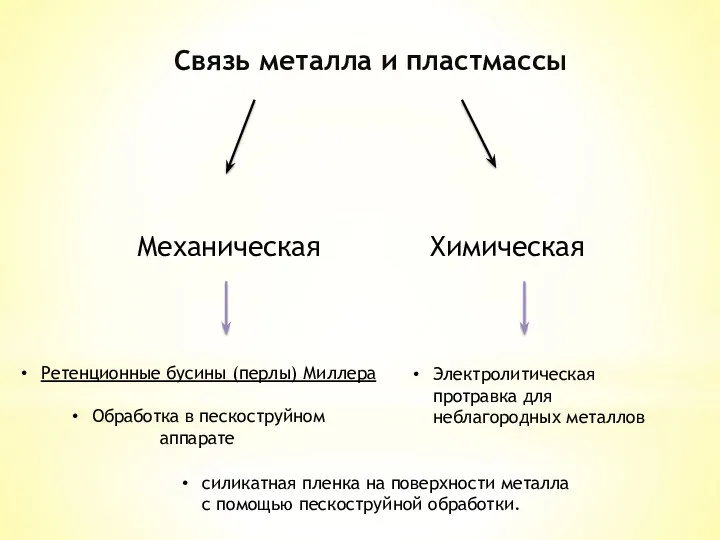 Связь металла и пластмассы Механическая Химическая Ретенционные бусины (перлы) Миллера