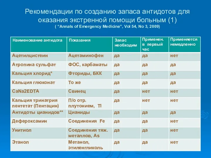 Рекомендации по созданию запаса антидотов для оказания экстренной помощи больным