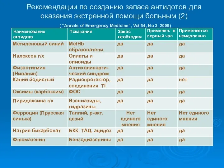 Рекомендации по созданию запаса антидотов для оказания экстренной помощи больным