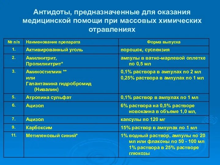 Антидоты, предназначенные для оказания медицинской помощи при массовых химических отравлениях