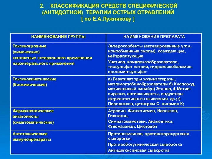 2. КЛАССИФИКАЦИЯ СРЕДСТВ СПЕЦИФИЧЕСКОЙ (АНТИДОТНОЙ) ТЕРАПИИ ОСТРЫХ ОТРАВЛЕНИЙ [ по Е.А.Лужникову ]